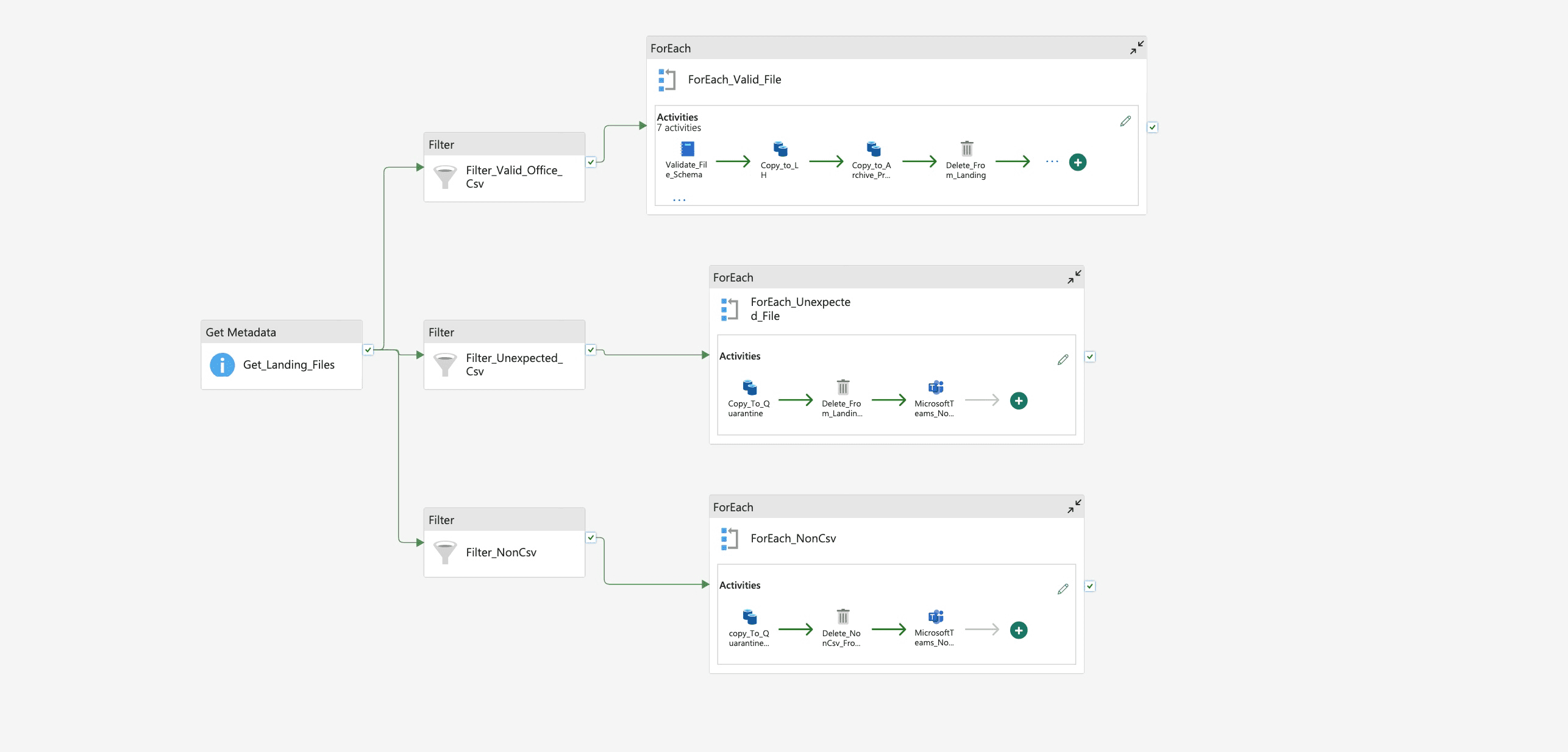 Microsoft Fabric Data Factory pipeline canvas showing the complete validation-first lakehouse ingestion workflow.