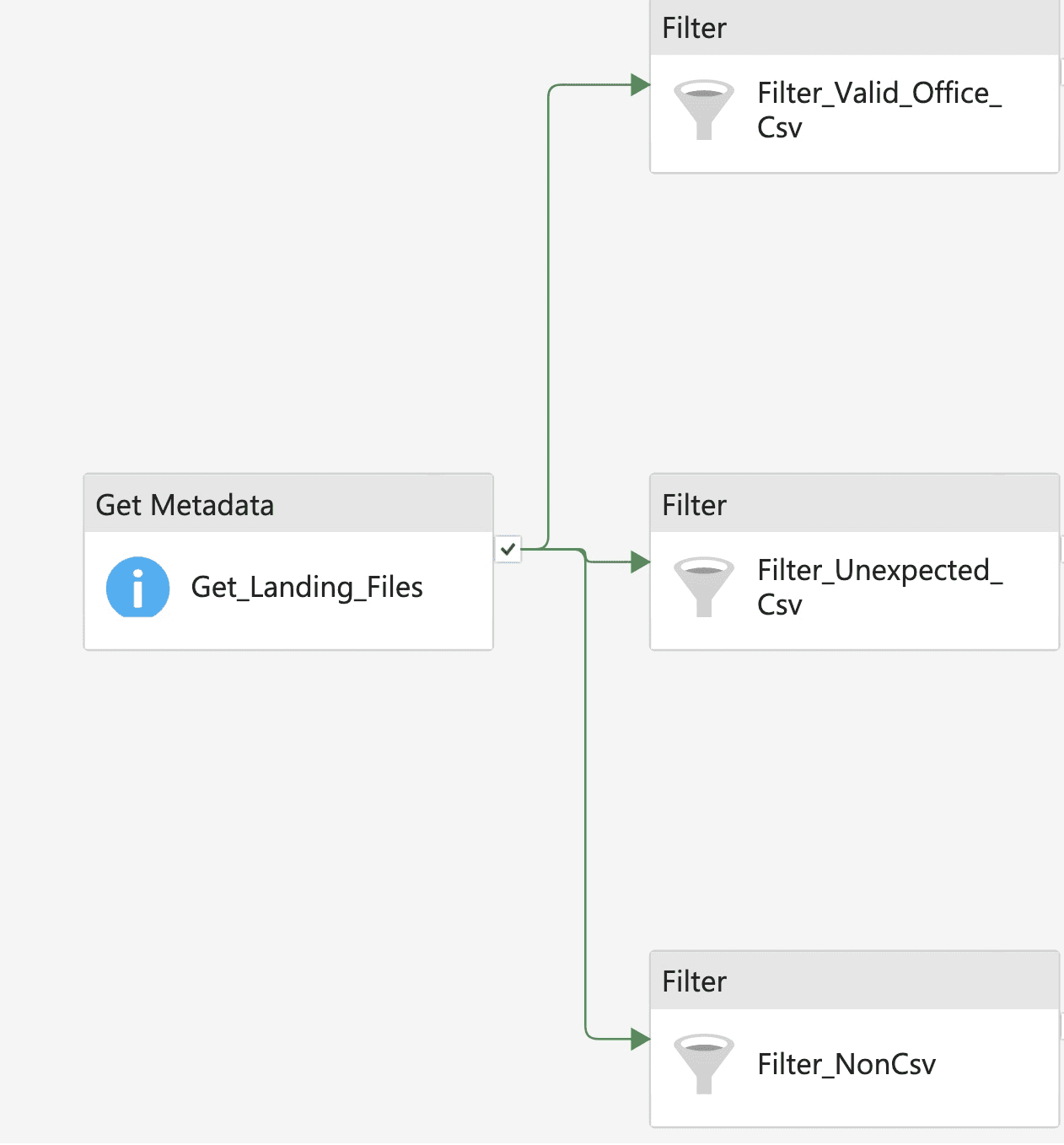 Fabric pipeline activities for landing-file discovery and trusted file filtering.