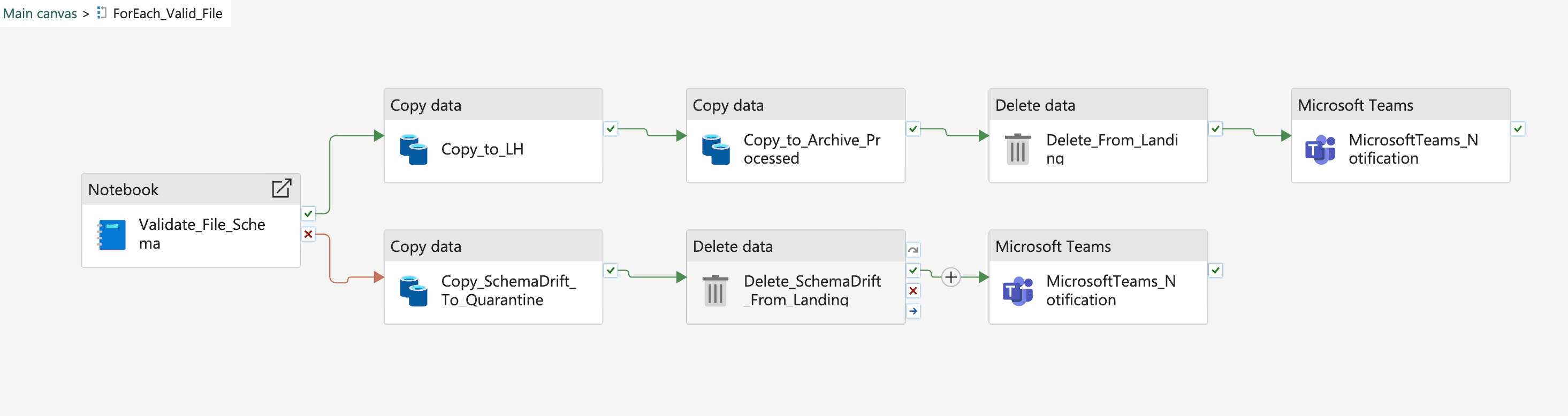 Fabric ForEach activity showing the valid office file processing branch.